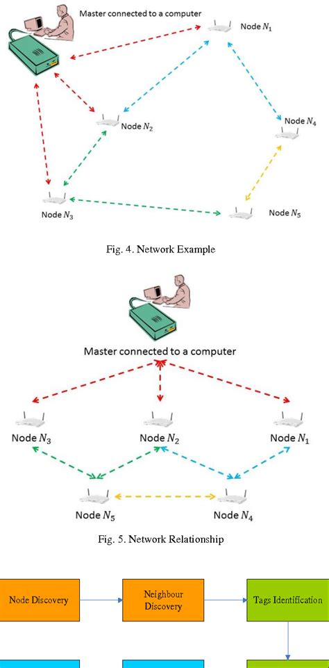 rfid-based location tracking system using a peer-to-peer network architecture|PolyU Electronic Theses: RFID.